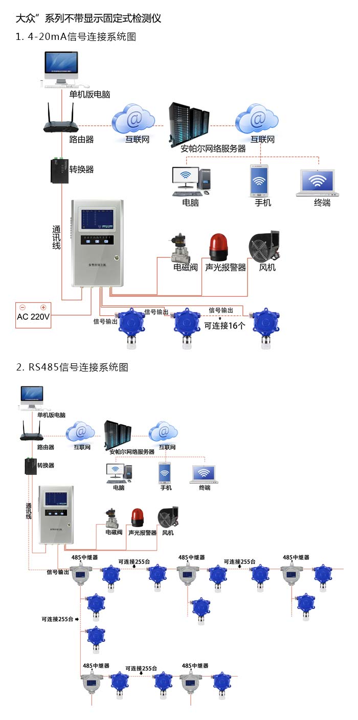 大眾固定在線式1-1-1-2-四氯乙烷氣體檢測儀不帶顯示型網絡版系統方案與案例