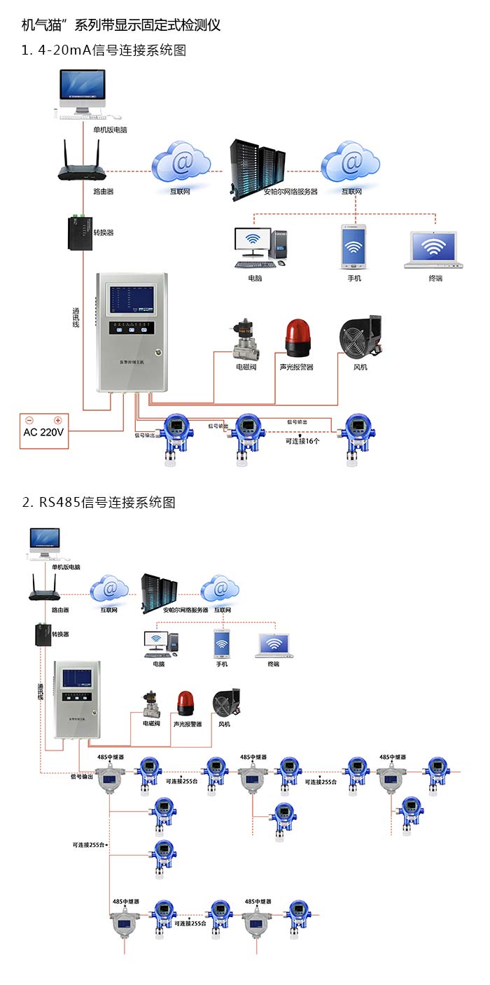 機氣貓固定在線式1-1-1-三氯乙烷氣體檢測儀流通型網絡版系統方案與案例